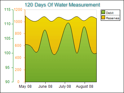 Water Measurement on Two Axes Left Dock Color Coded